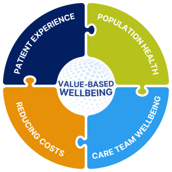 A simple round graphic consisting of a circle broken into four puzzle pieces representing the Quadruple Aim for Value-Based Wellbeing: Patient Experience, Population Health, Care Team Wellbeing, and Reducing Costs.